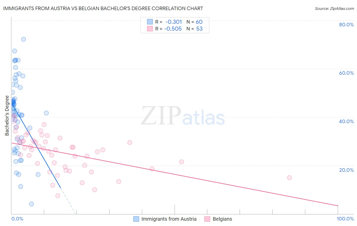 Immigrants from Austria vs Belgian Bachelor's Degree