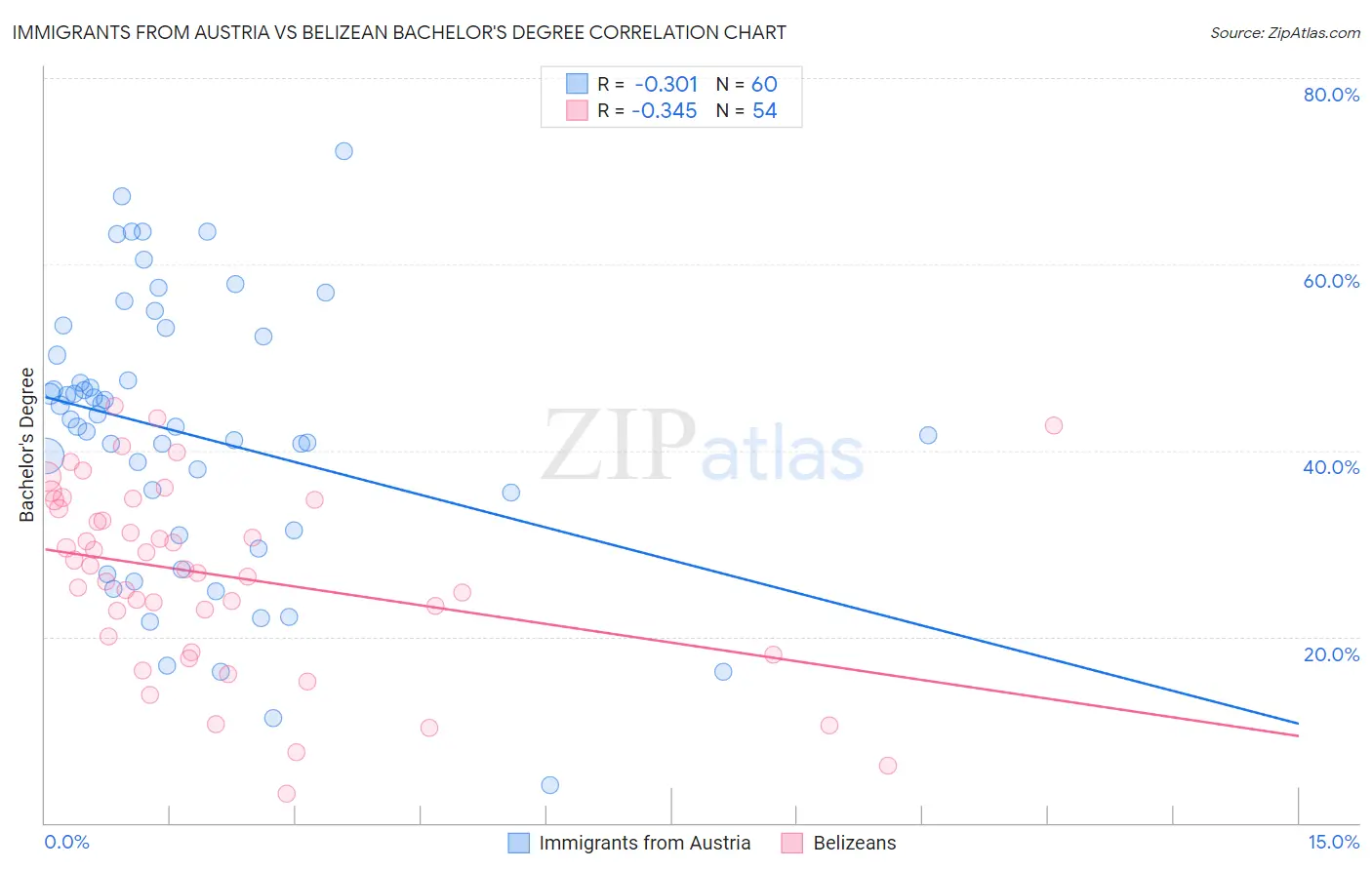 Immigrants from Austria vs Belizean Bachelor's Degree