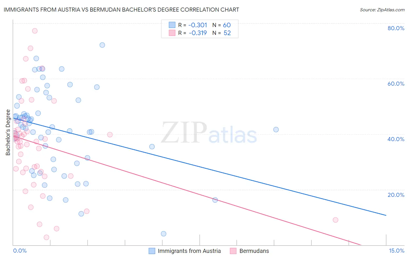 Immigrants from Austria vs Bermudan Bachelor's Degree
