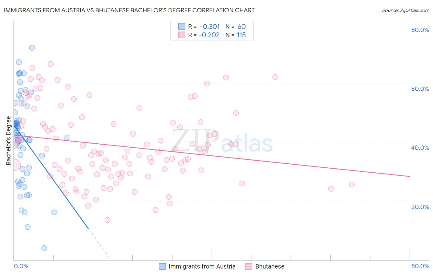 Immigrants from Austria vs Bhutanese Bachelor's Degree