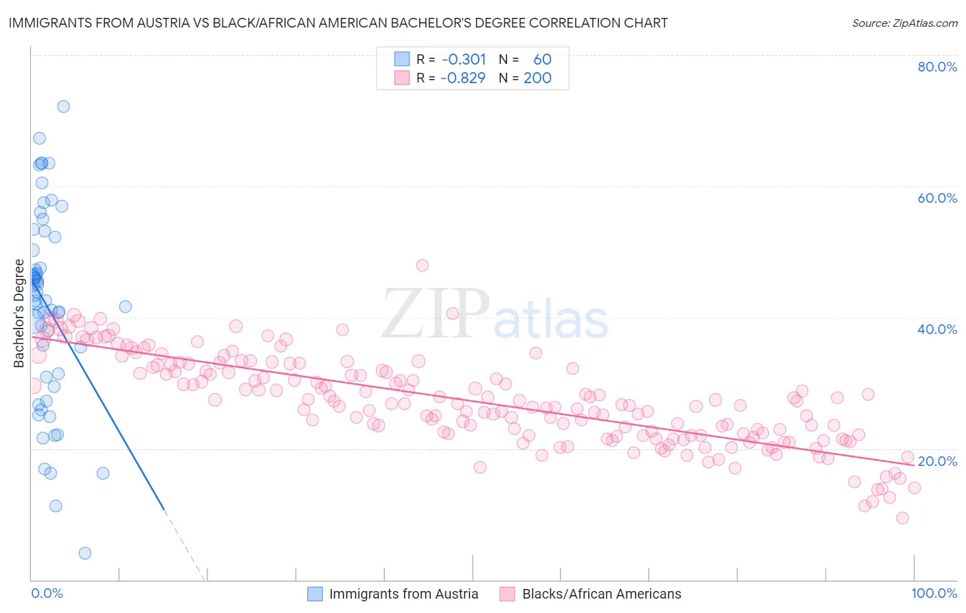 Immigrants from Austria vs Black/African American Bachelor's Degree