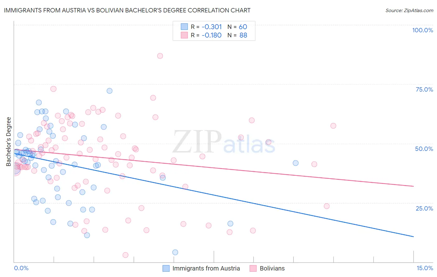 Immigrants from Austria vs Bolivian Bachelor's Degree