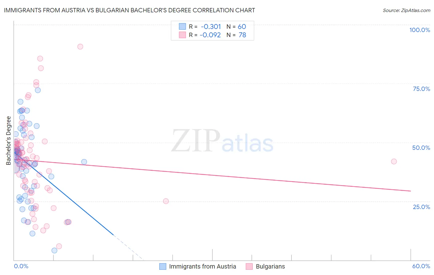 Immigrants from Austria vs Bulgarian Bachelor's Degree