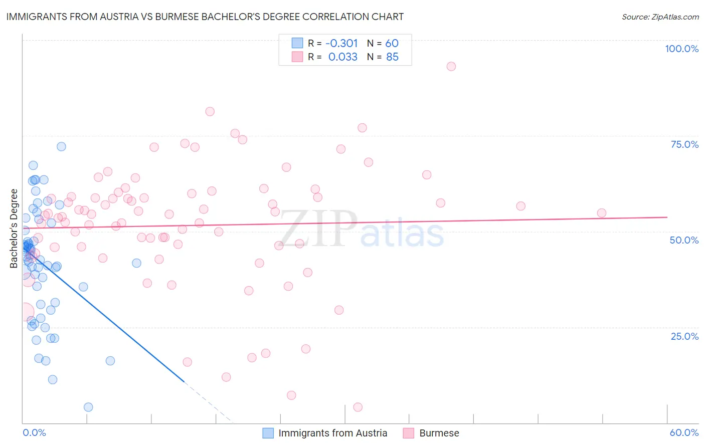 Immigrants from Austria vs Burmese Bachelor's Degree