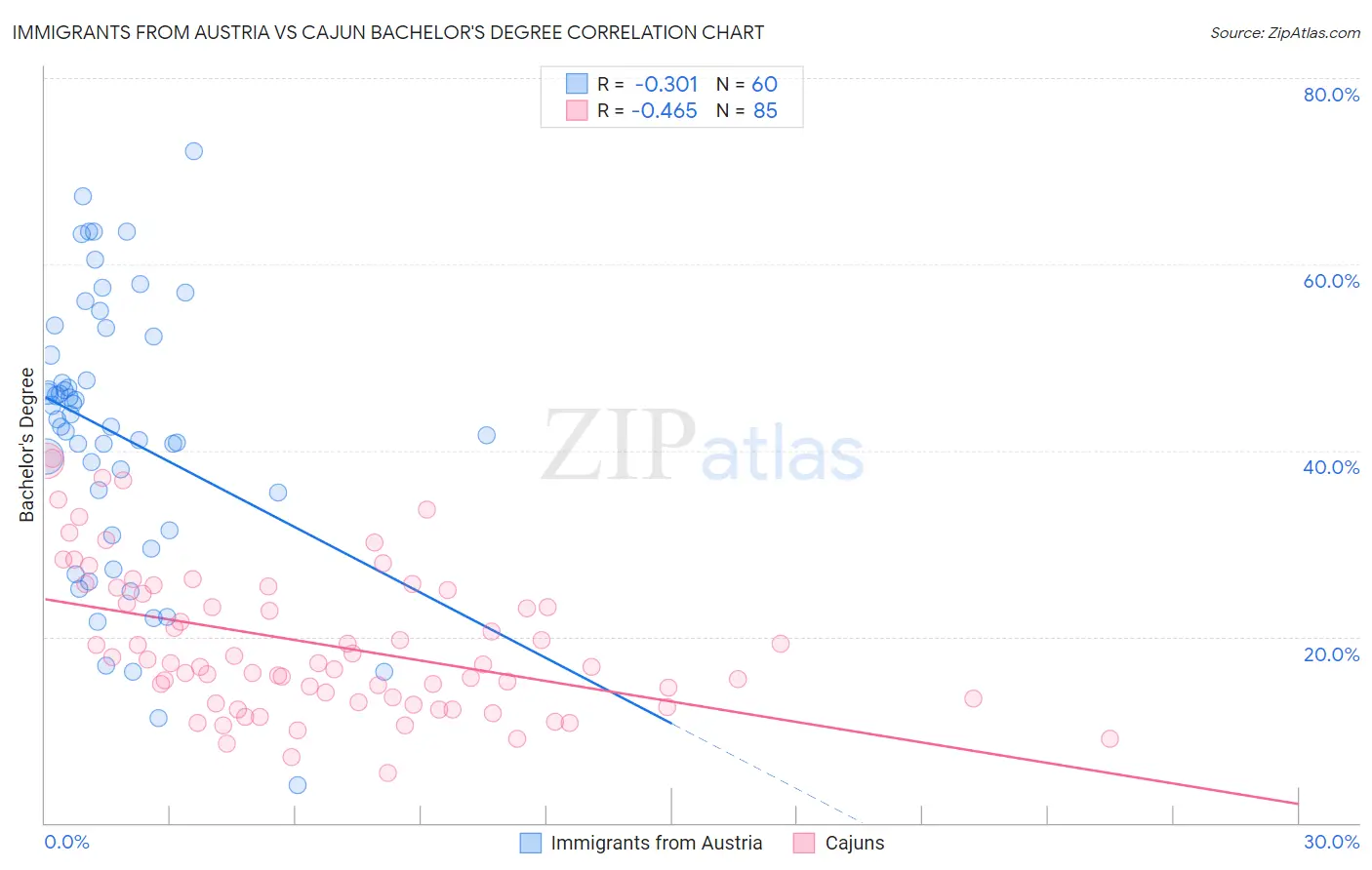 Immigrants from Austria vs Cajun Bachelor's Degree