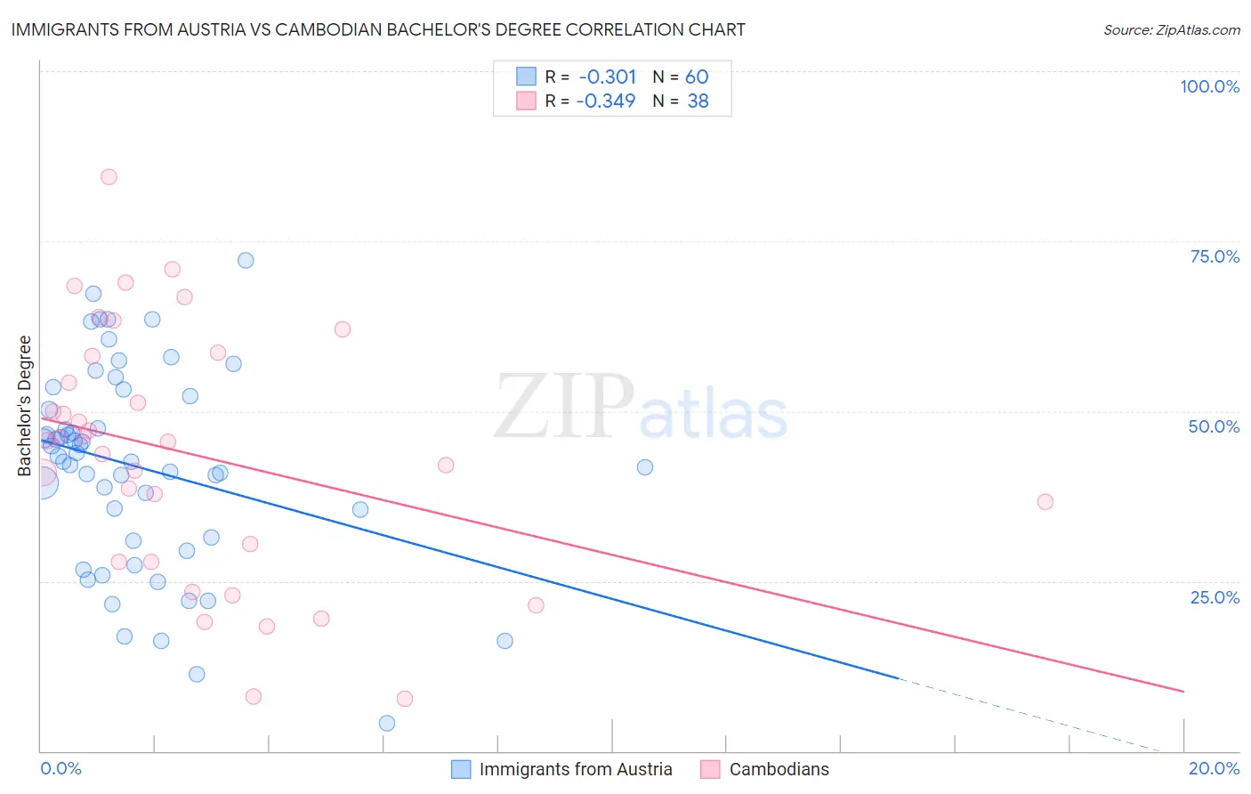 Immigrants from Austria vs Cambodian Bachelor's Degree