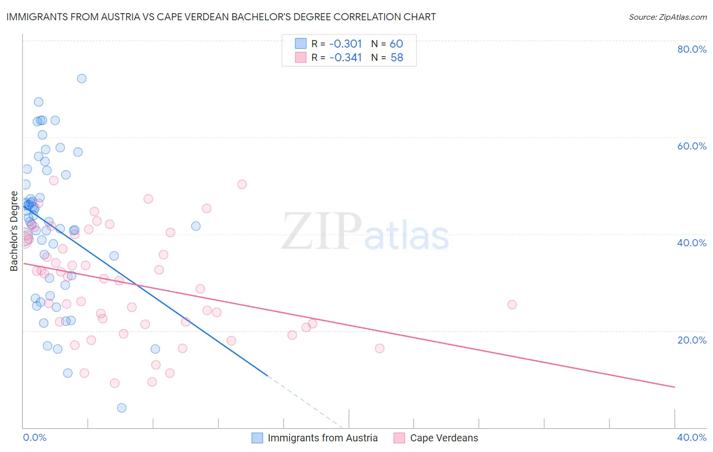 Immigrants from Austria vs Cape Verdean Bachelor's Degree