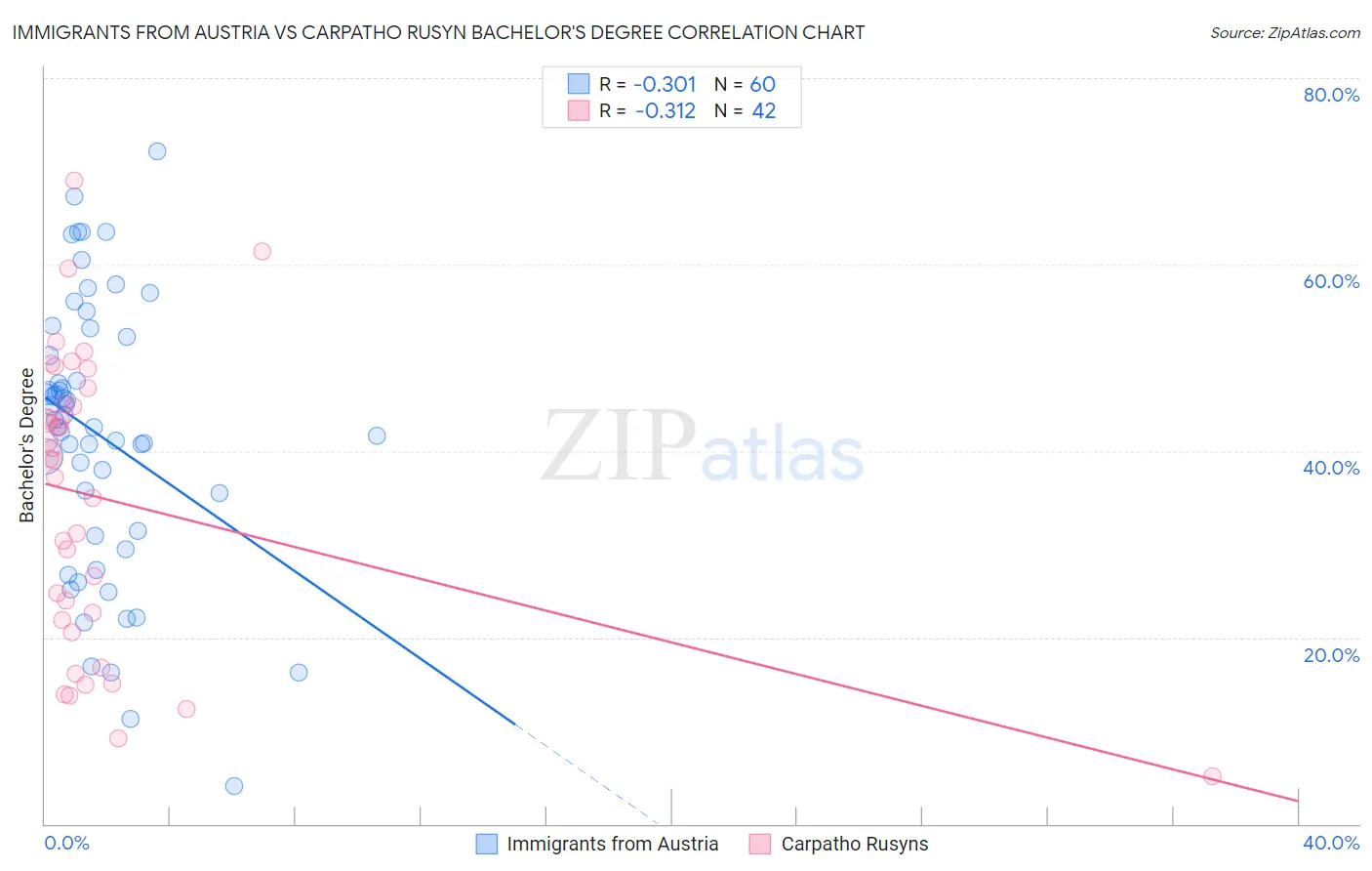 Immigrants from Austria vs Carpatho Rusyn Bachelor's Degree