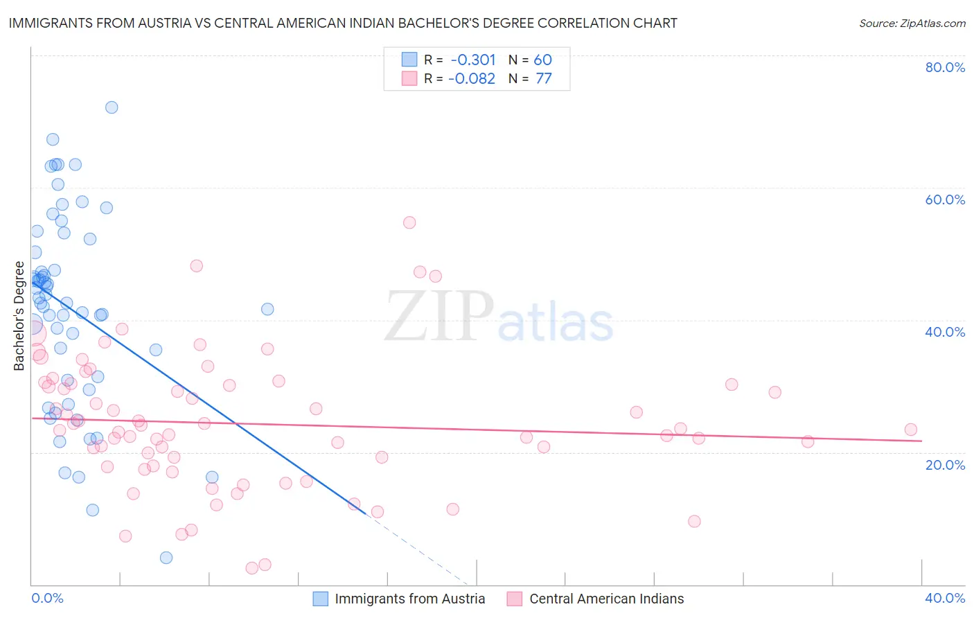 Immigrants from Austria vs Central American Indian Bachelor's Degree