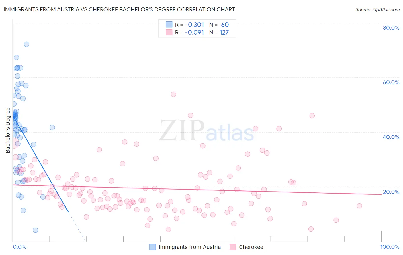 Immigrants from Austria vs Cherokee Bachelor's Degree