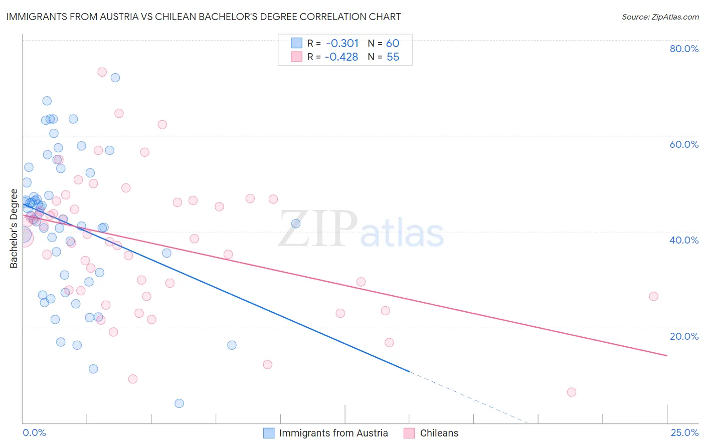 Immigrants from Austria vs Chilean Bachelor's Degree