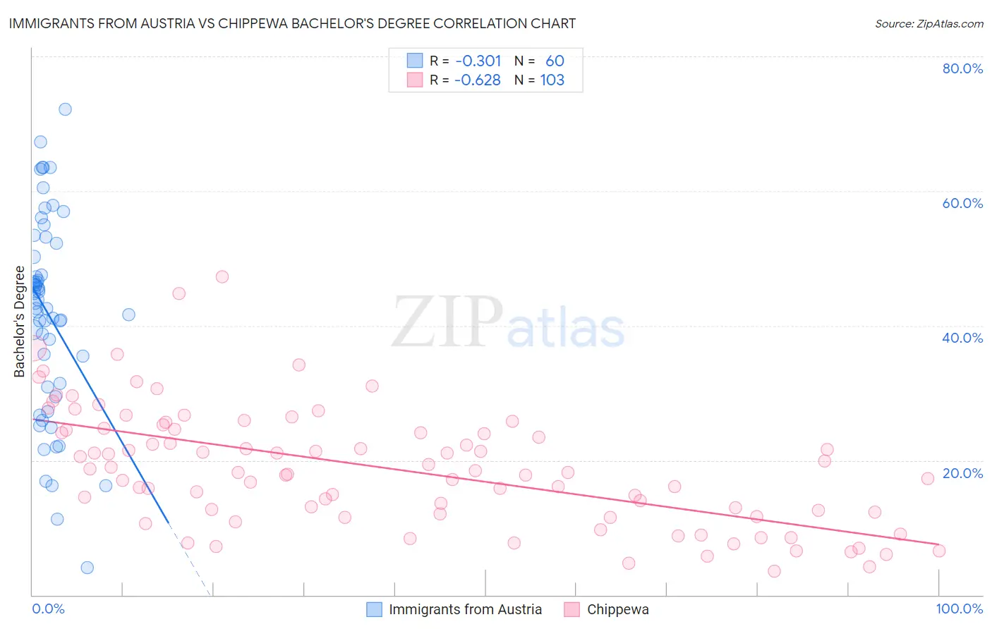 Immigrants from Austria vs Chippewa Bachelor's Degree