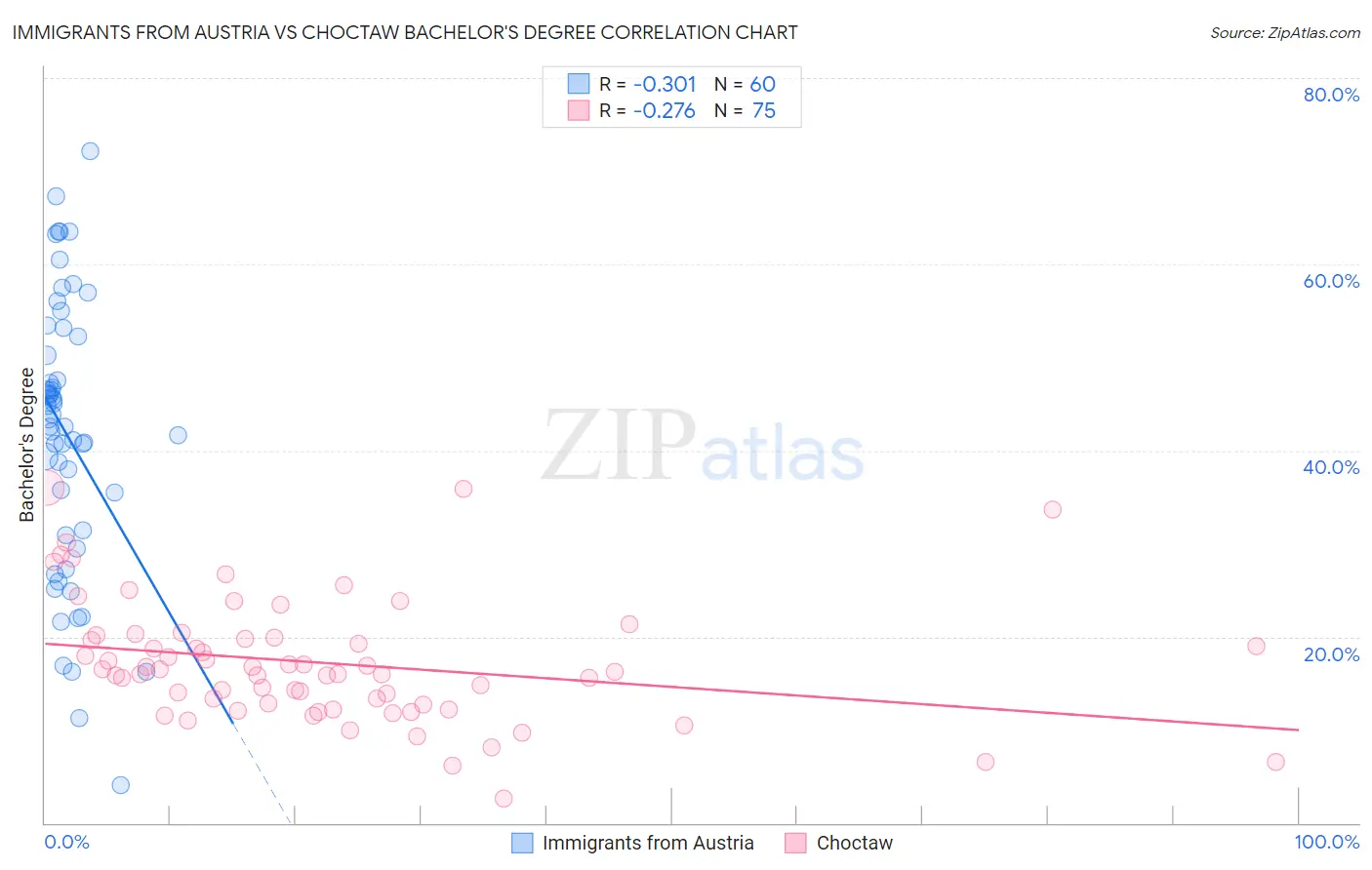 Immigrants from Austria vs Choctaw Bachelor's Degree
