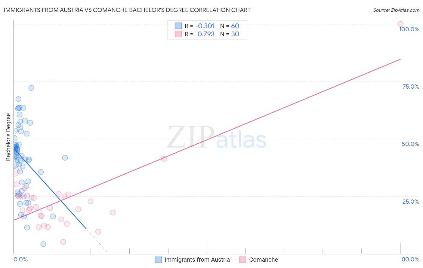 Immigrants from Austria vs Comanche Bachelor's Degree