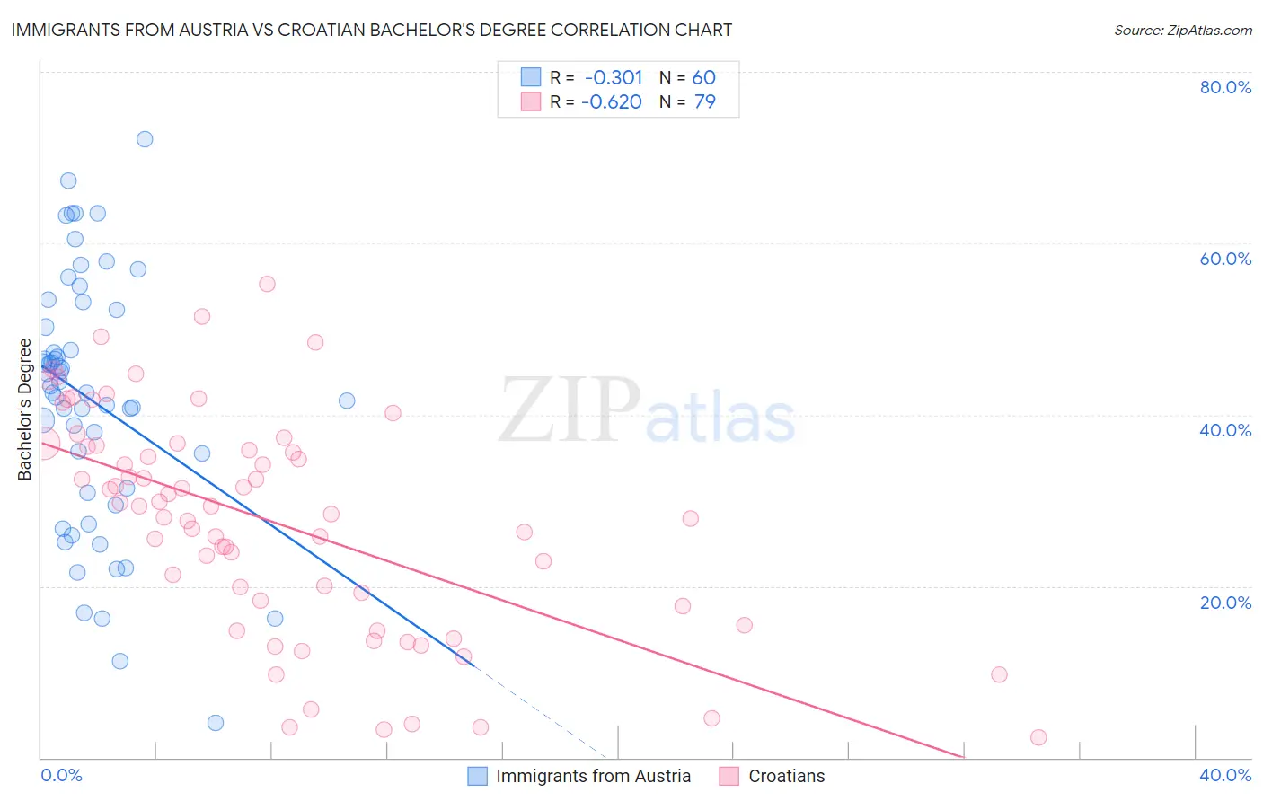 Immigrants from Austria vs Croatian Bachelor's Degree