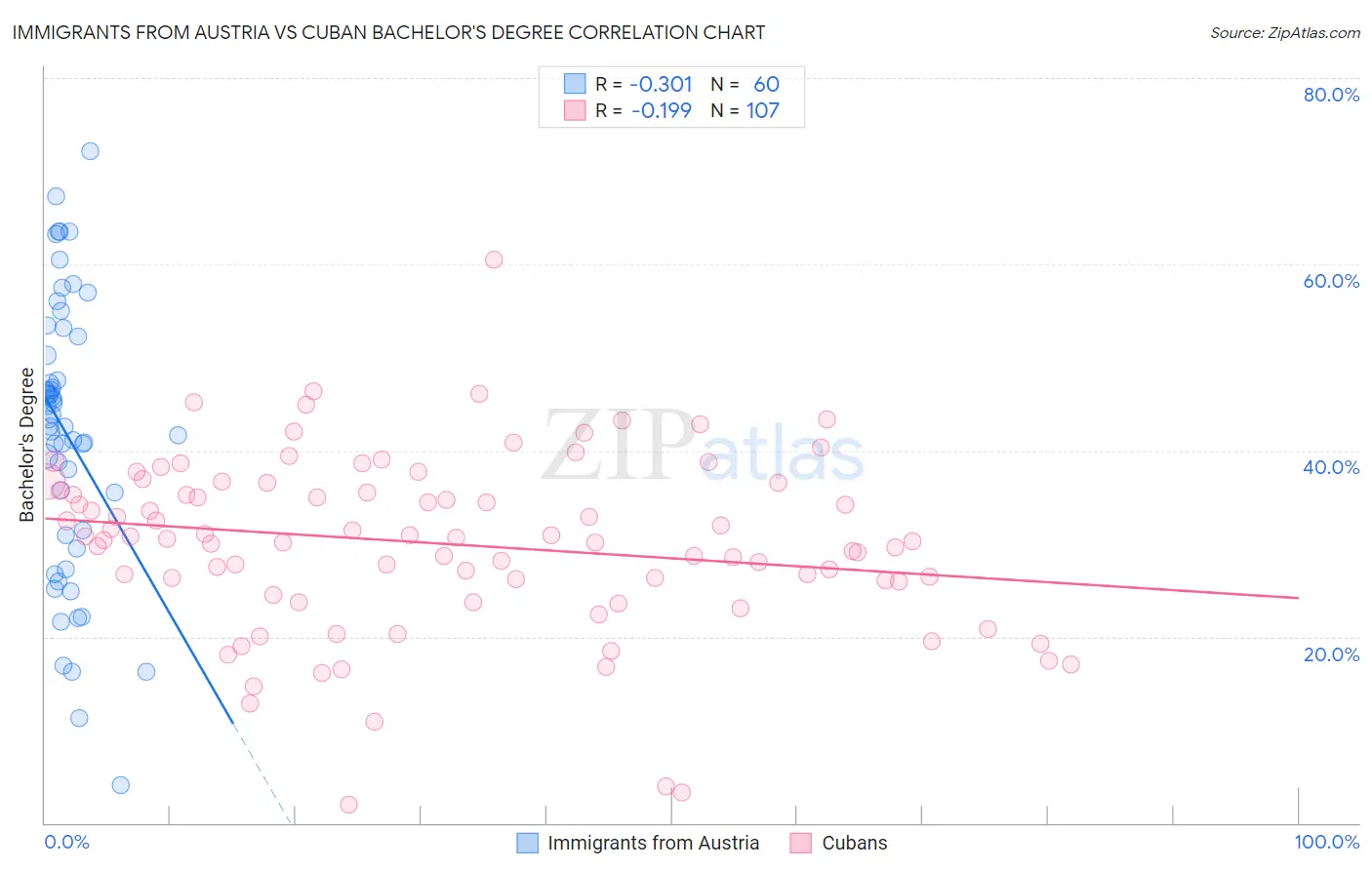 Immigrants from Austria vs Cuban Bachelor's Degree
