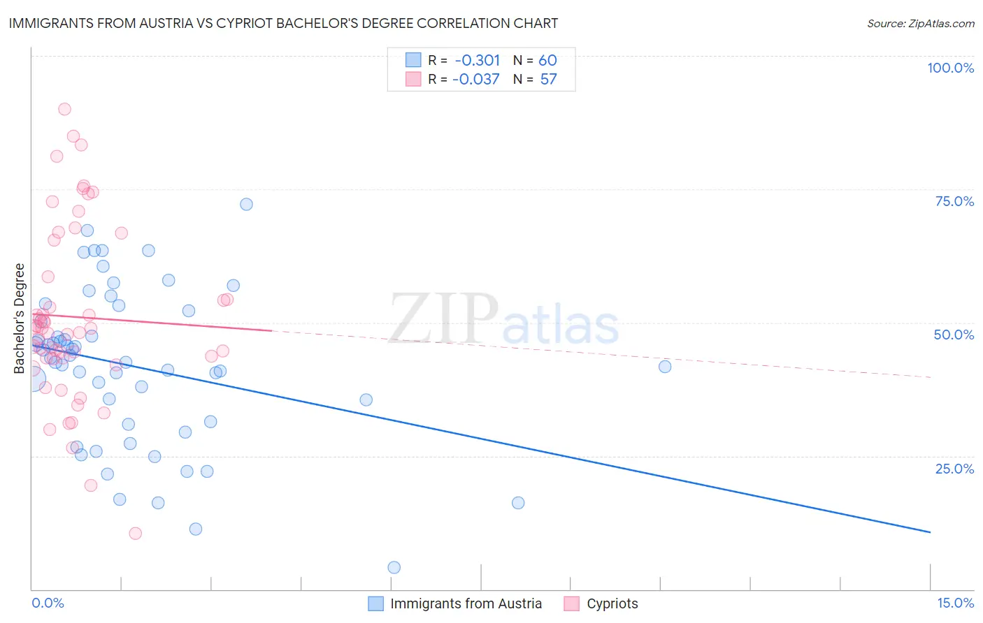 Immigrants from Austria vs Cypriot Bachelor's Degree