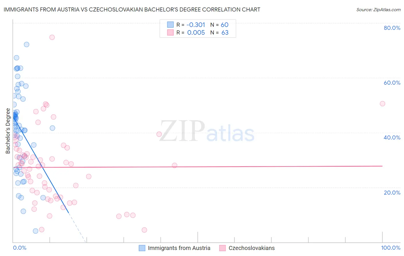 Immigrants from Austria vs Czechoslovakian Bachelor's Degree