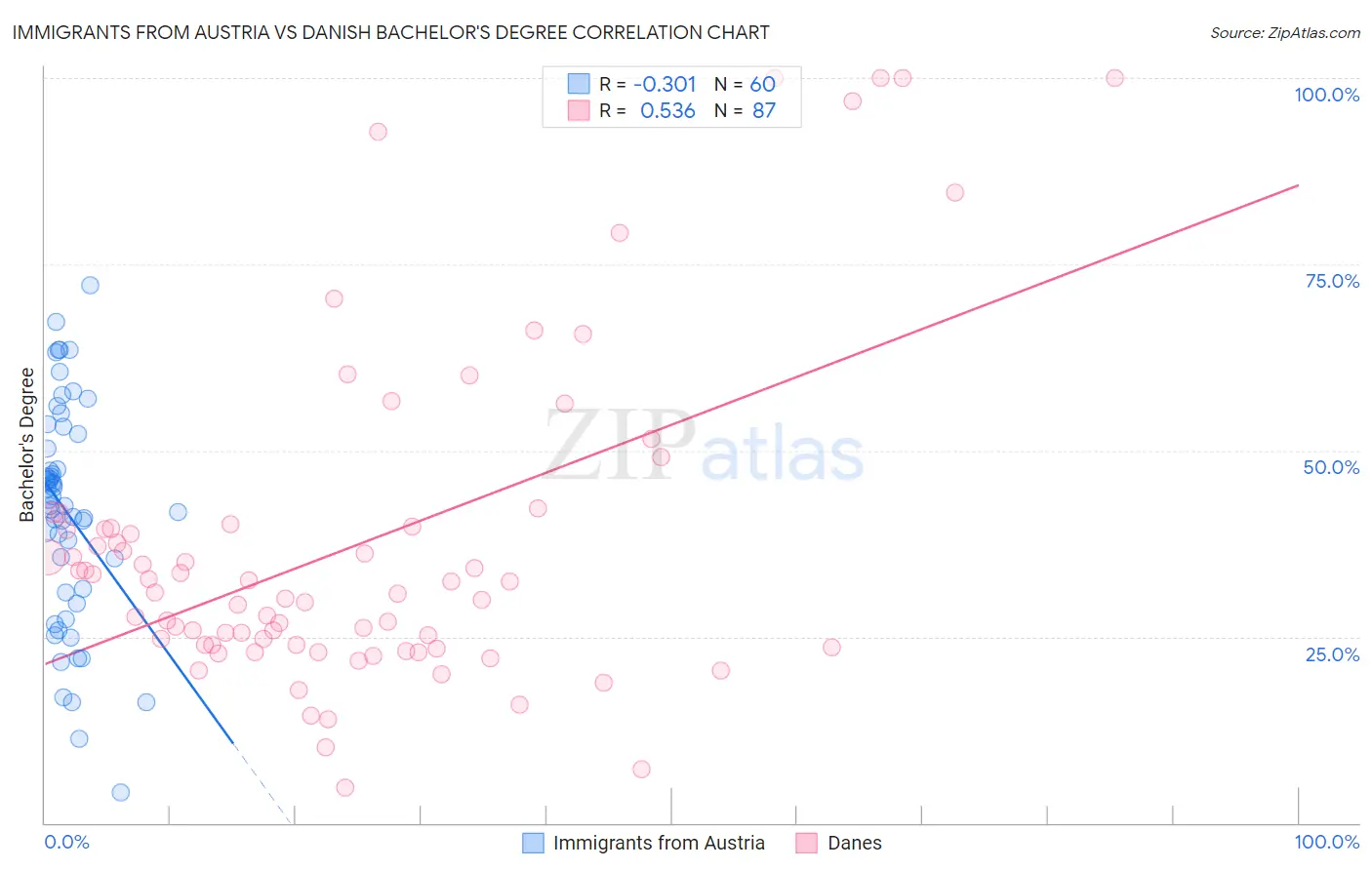 Immigrants from Austria vs Danish Bachelor's Degree