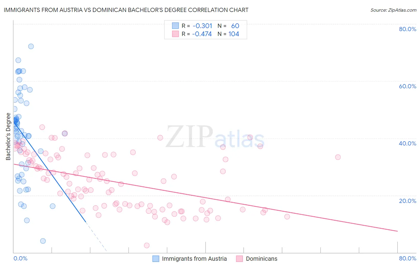 Immigrants from Austria vs Dominican Bachelor's Degree