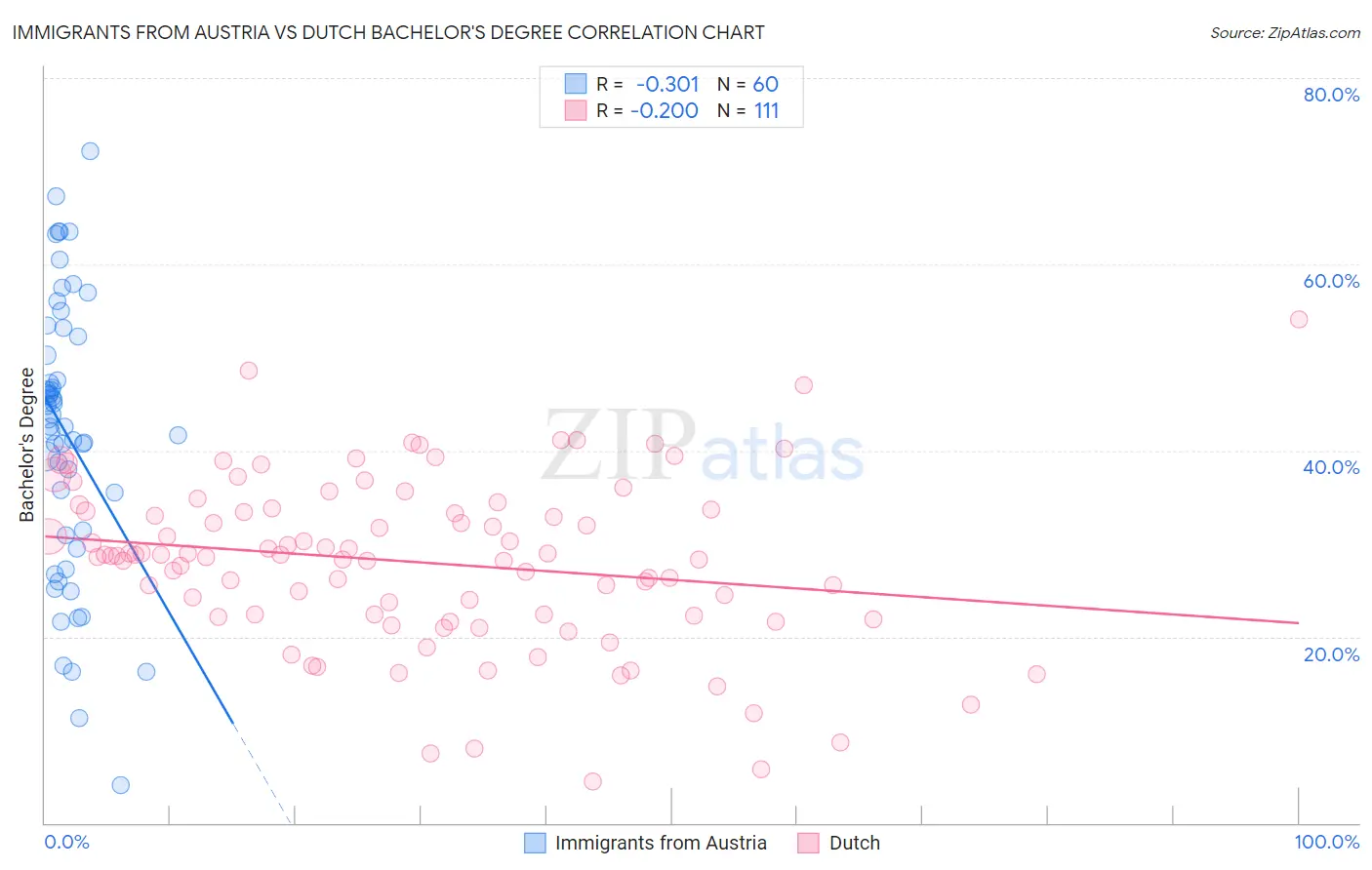 Immigrants from Austria vs Dutch Bachelor's Degree