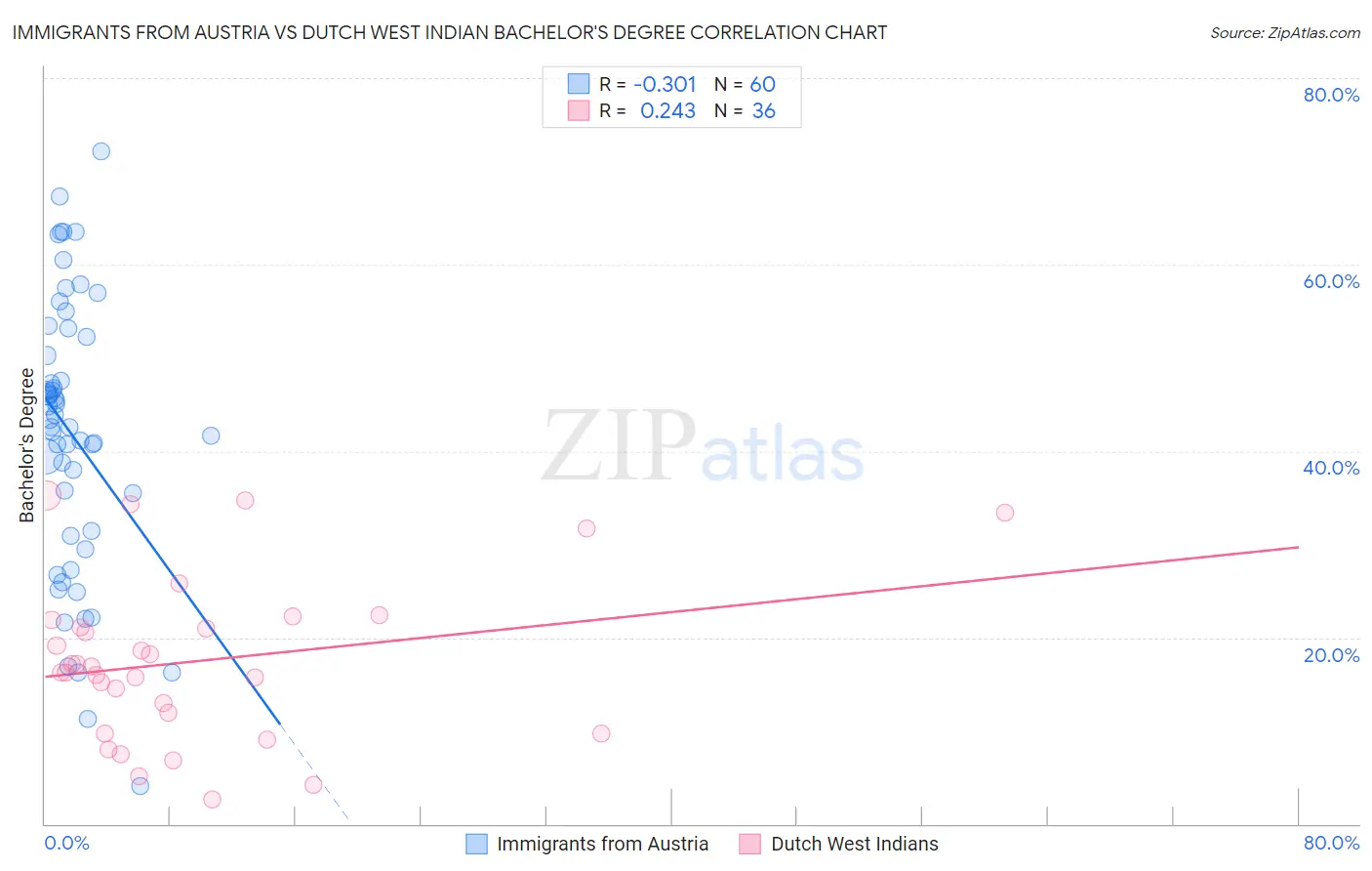 Immigrants from Austria vs Dutch West Indian Bachelor's Degree