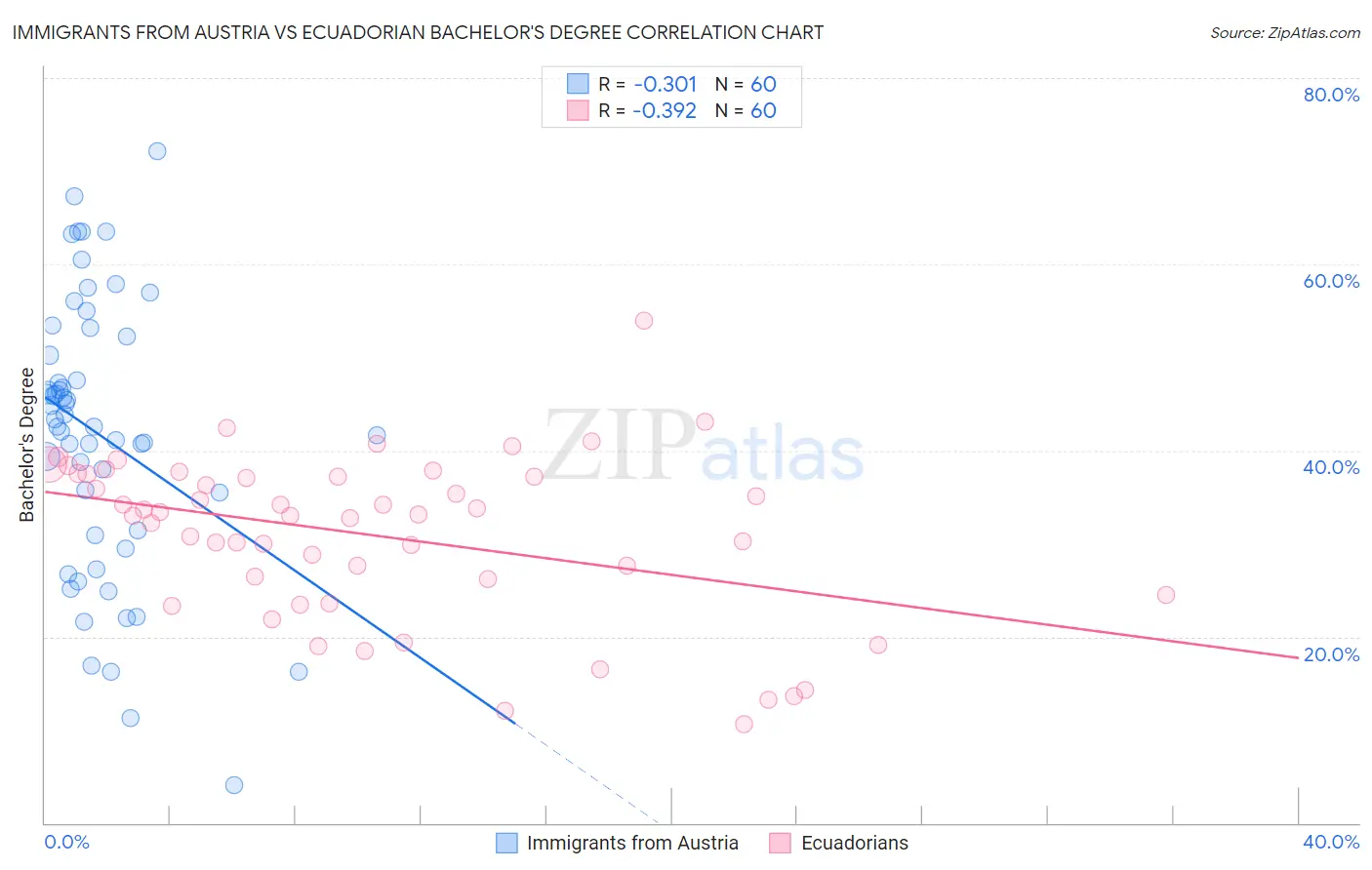 Immigrants from Austria vs Ecuadorian Bachelor's Degree