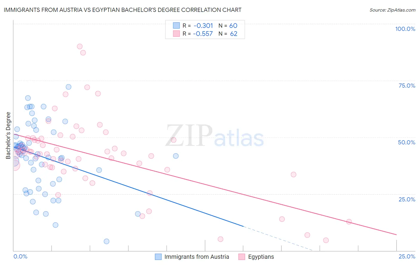 Immigrants from Austria vs Egyptian Bachelor's Degree