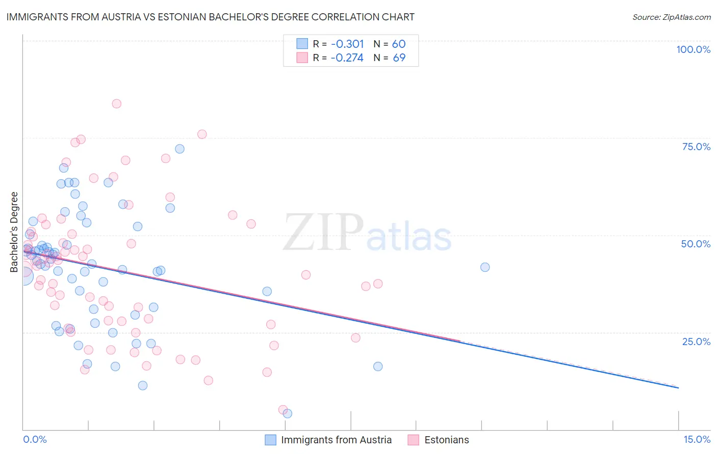 Immigrants from Austria vs Estonian Bachelor's Degree