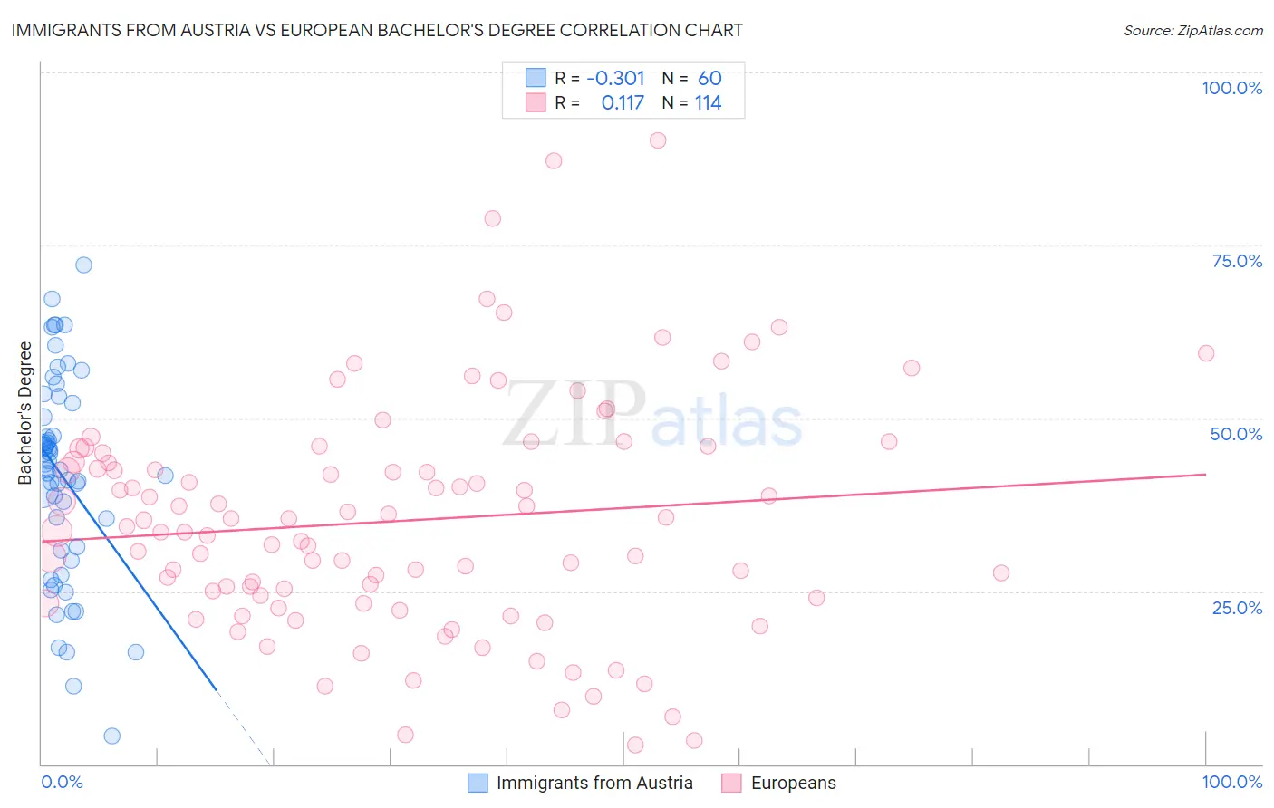 Immigrants from Austria vs European Bachelor's Degree
