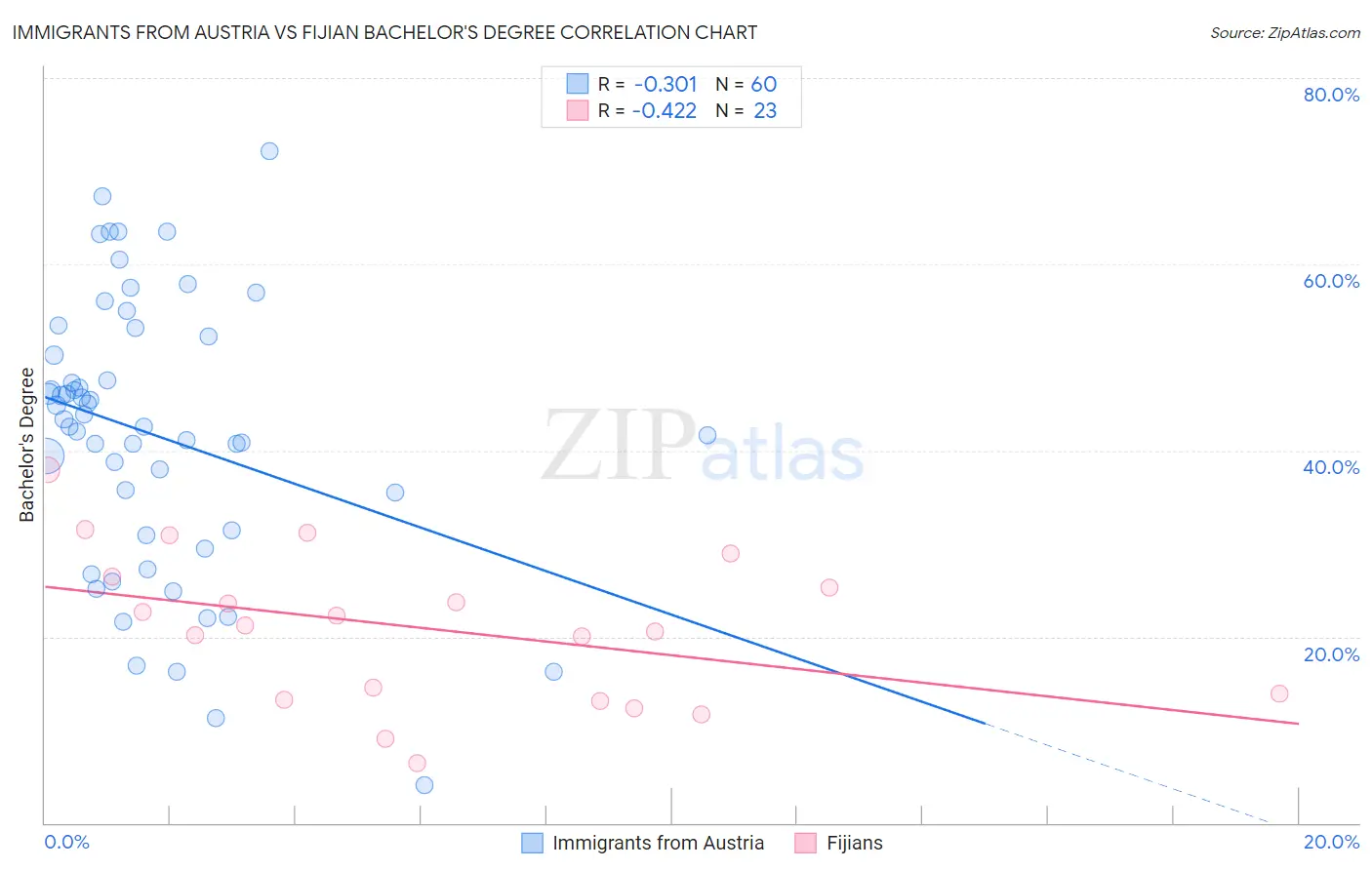 Immigrants from Austria vs Fijian Bachelor's Degree
