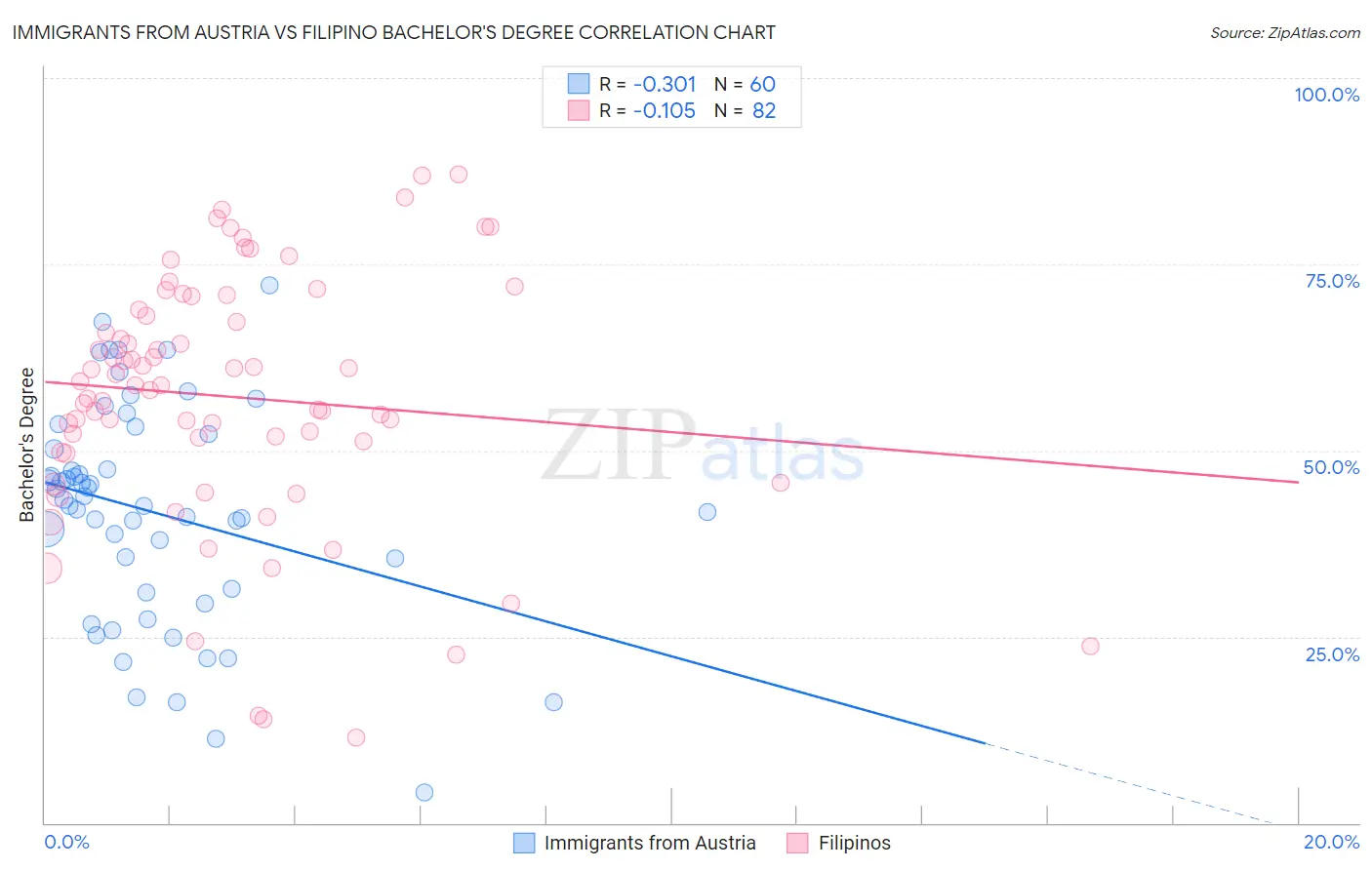 Immigrants from Austria vs Filipino Bachelor's Degree