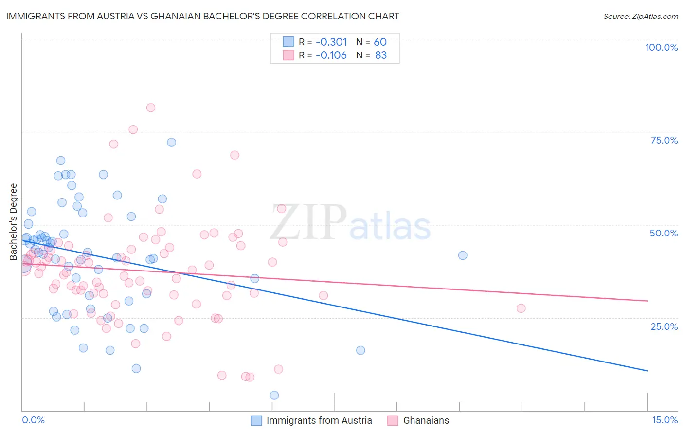 Immigrants from Austria vs Ghanaian Bachelor's Degree