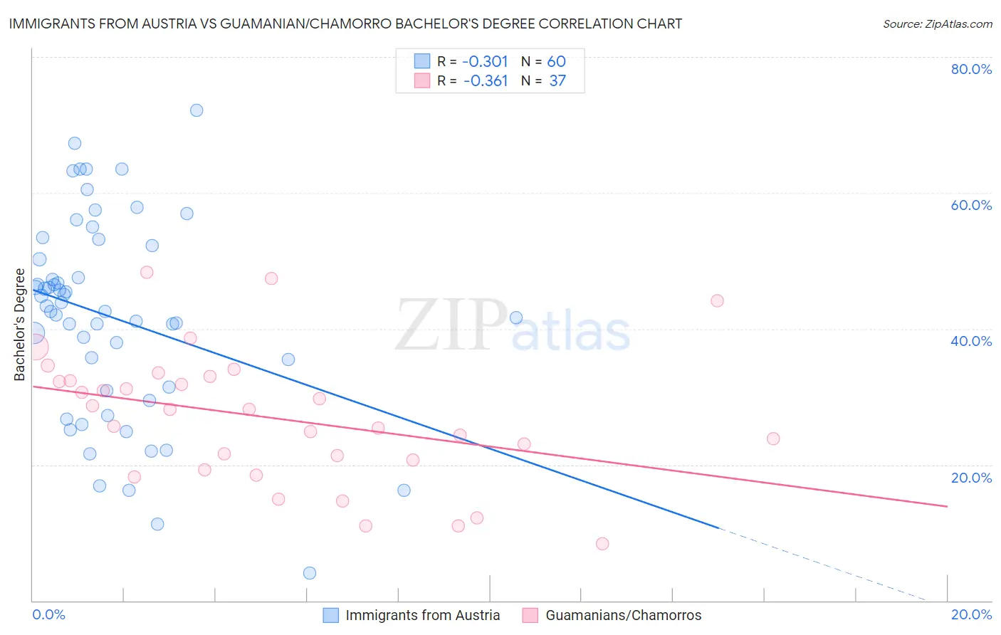 Immigrants from Austria vs Guamanian/Chamorro Bachelor's Degree