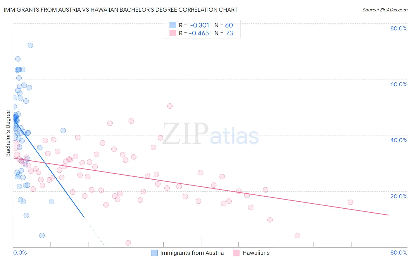 Immigrants from Austria vs Hawaiian Bachelor's Degree