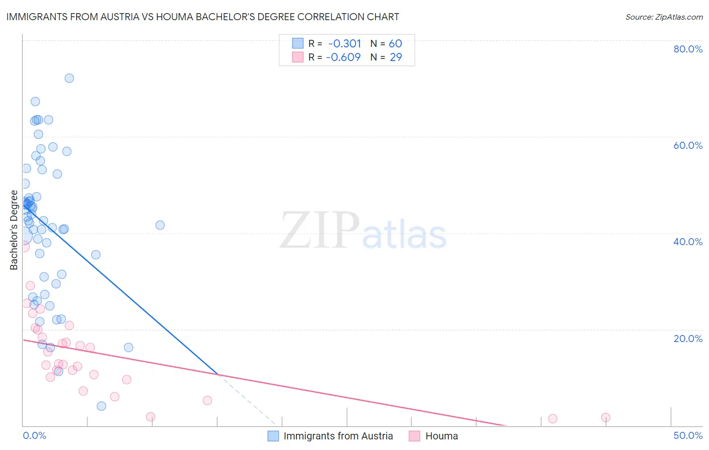 Immigrants from Austria vs Houma Bachelor's Degree