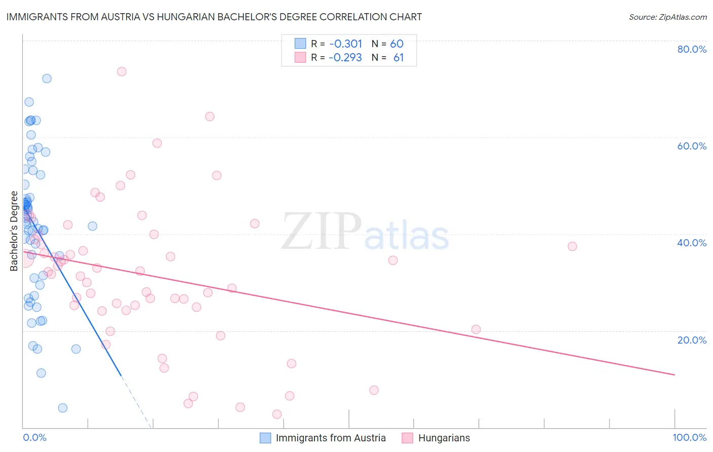 Immigrants from Austria vs Hungarian Bachelor's Degree