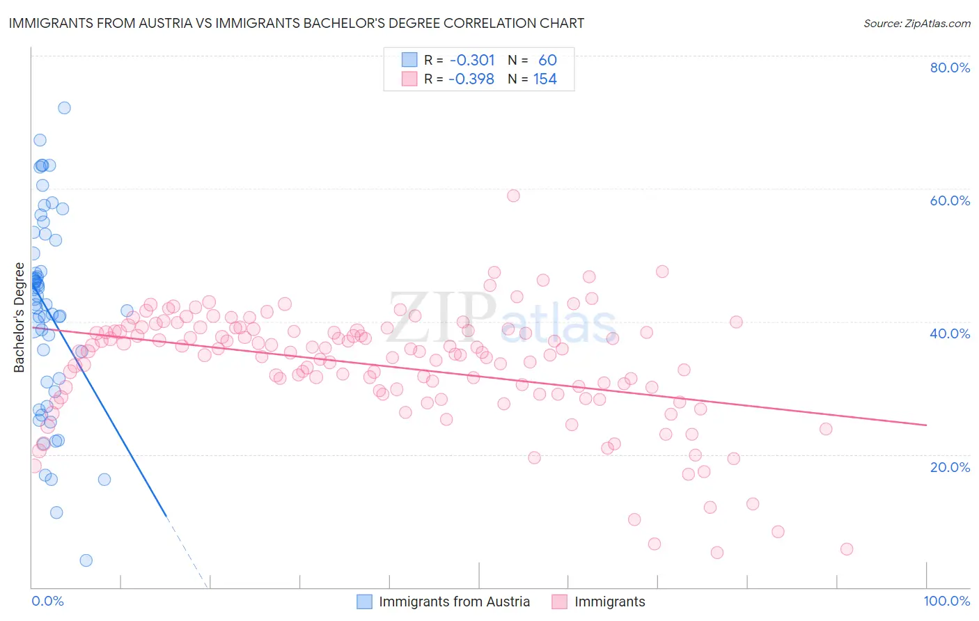 Immigrants from Austria vs Immigrants Bachelor's Degree