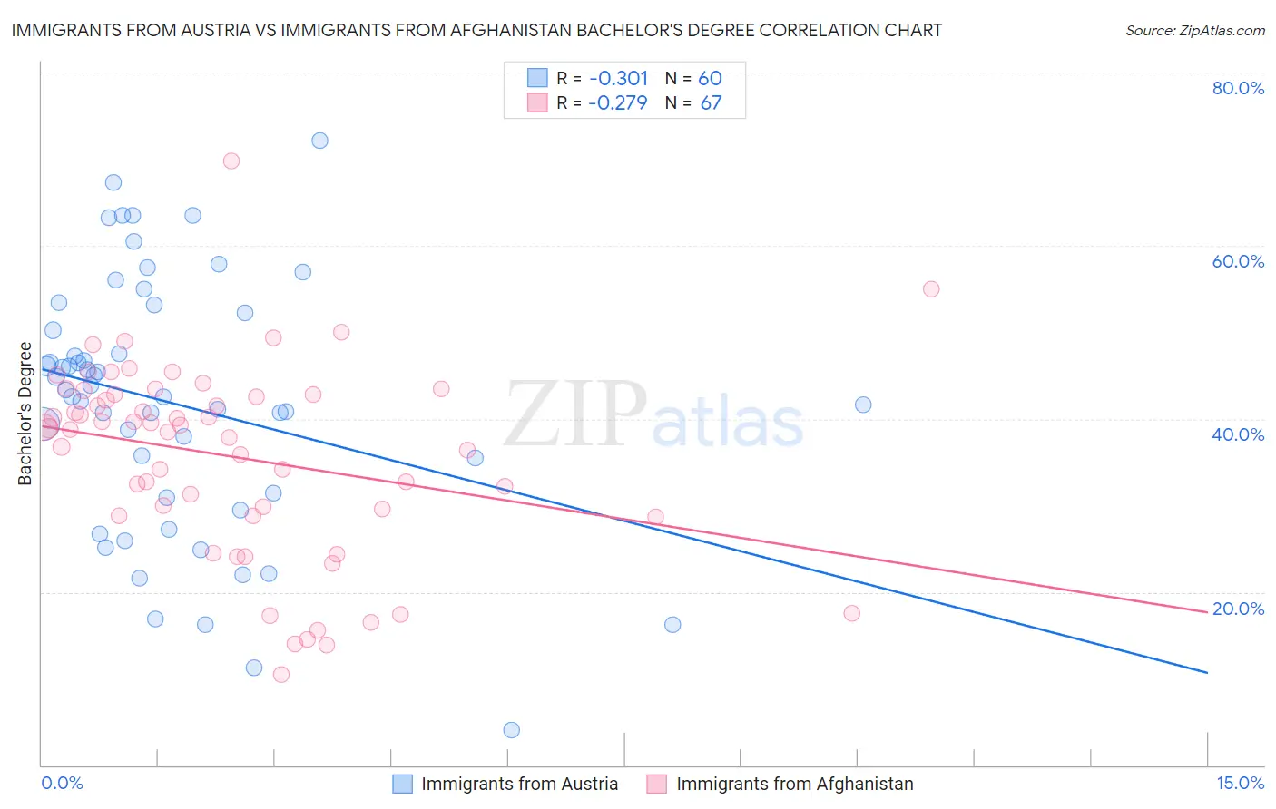 Immigrants from Austria vs Immigrants from Afghanistan Bachelor's Degree