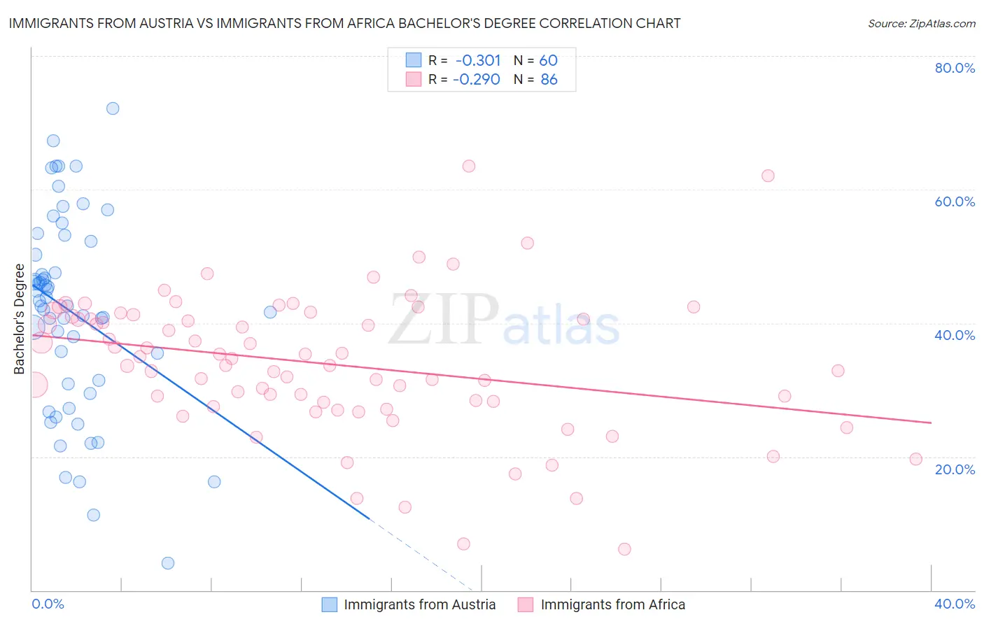 Immigrants from Austria vs Immigrants from Africa Bachelor's Degree