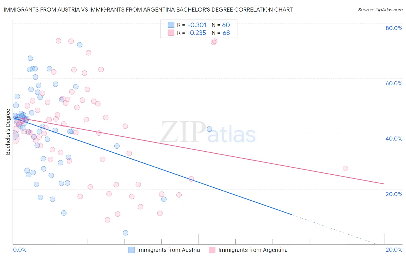 Immigrants from Austria vs Immigrants from Argentina Bachelor's Degree