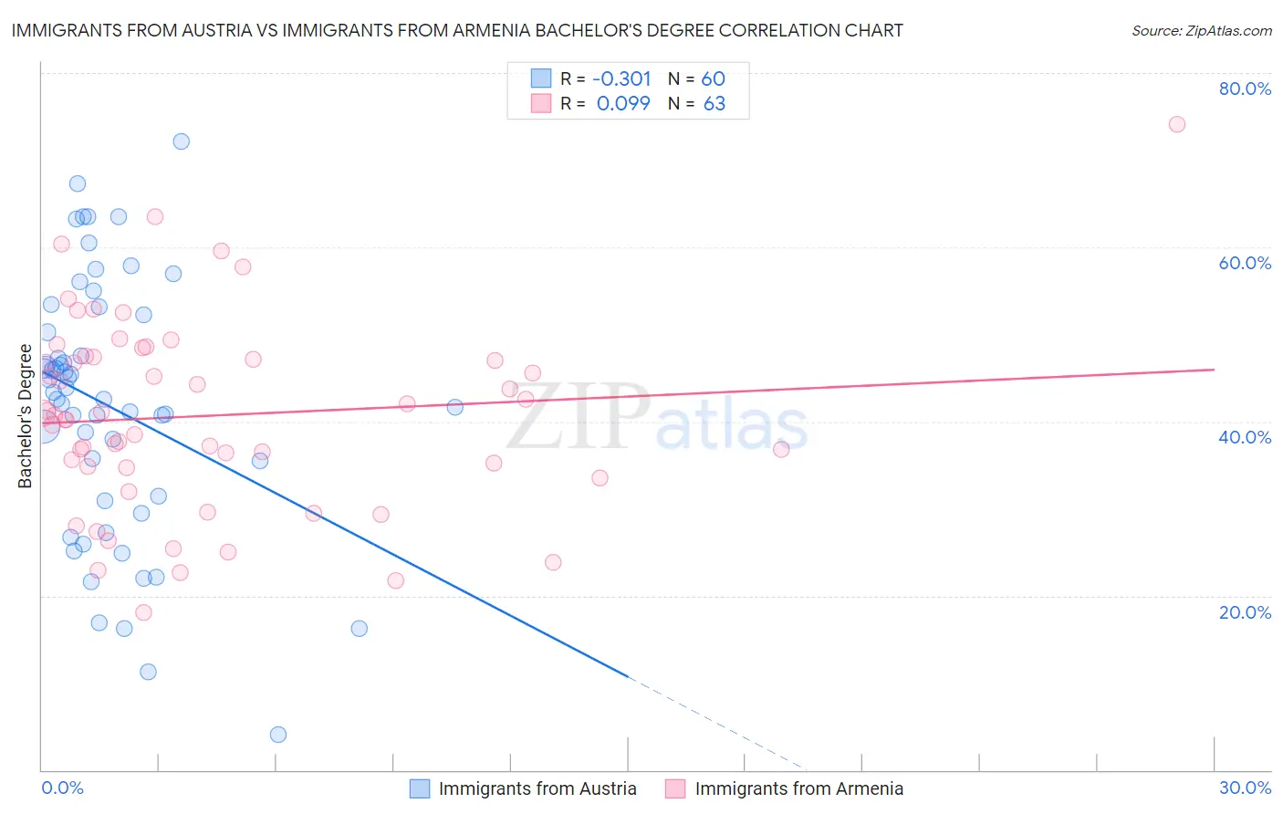 Immigrants from Austria vs Immigrants from Armenia Bachelor's Degree