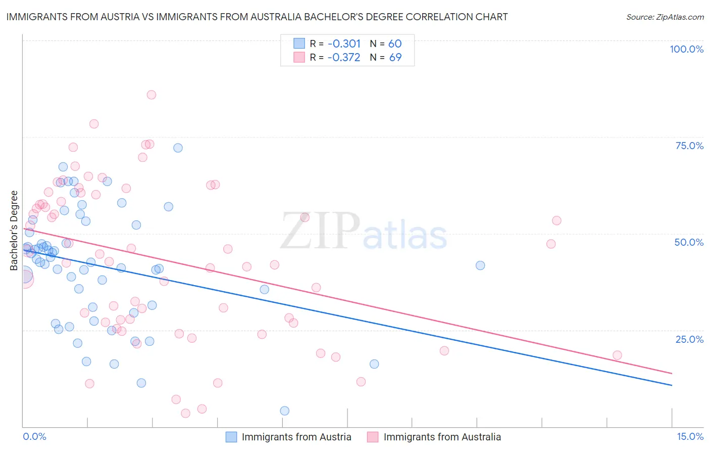 Immigrants from Austria vs Immigrants from Australia Bachelor's Degree