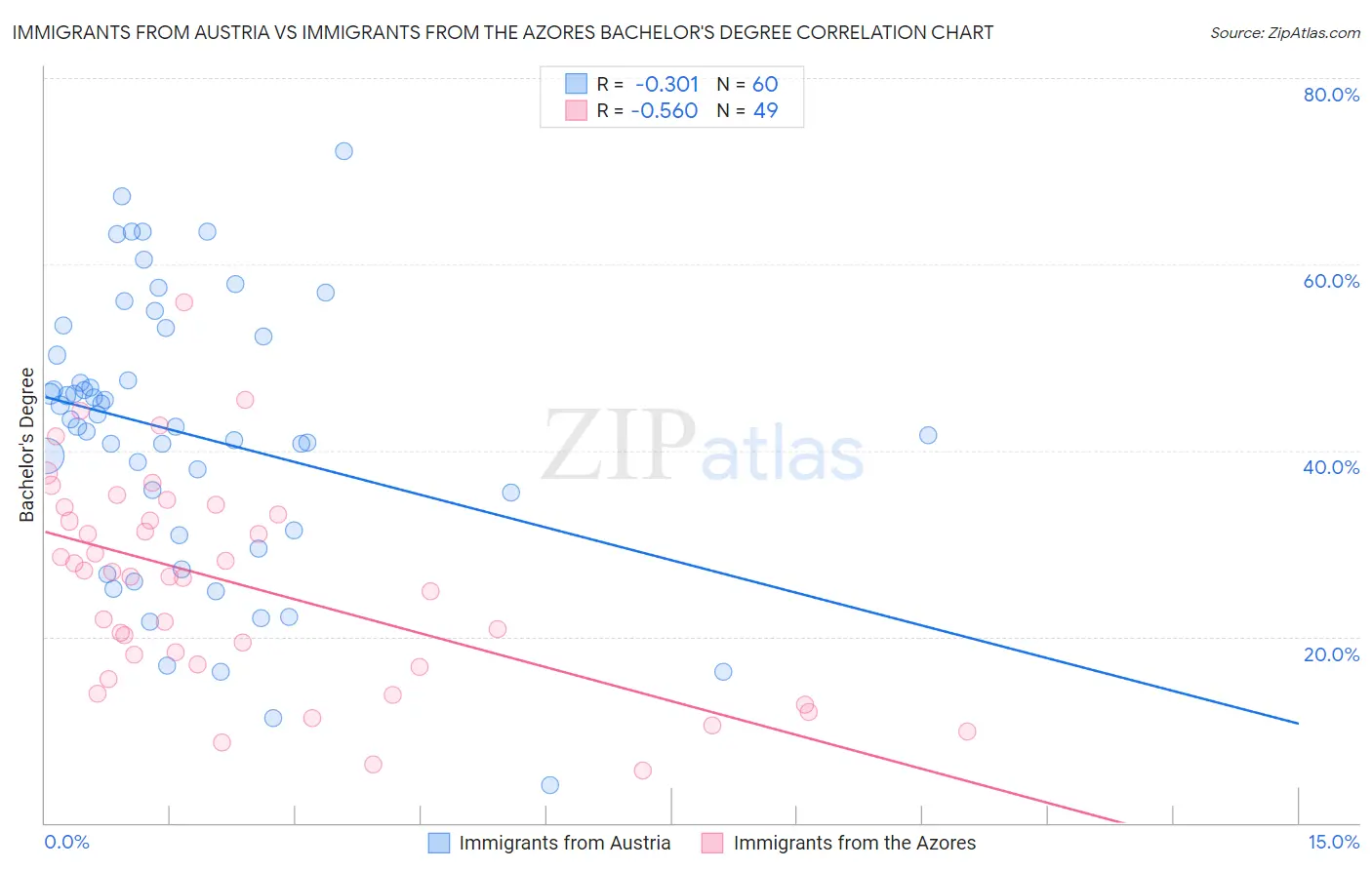 Immigrants from Austria vs Immigrants from the Azores Bachelor's Degree