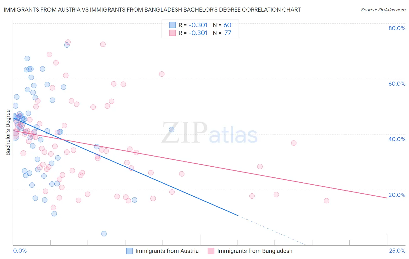 Immigrants from Austria vs Immigrants from Bangladesh Bachelor's Degree