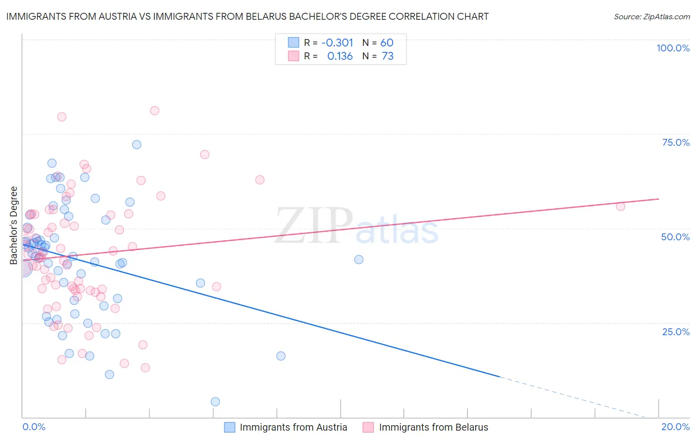 Immigrants from Austria vs Immigrants from Belarus Bachelor's Degree
