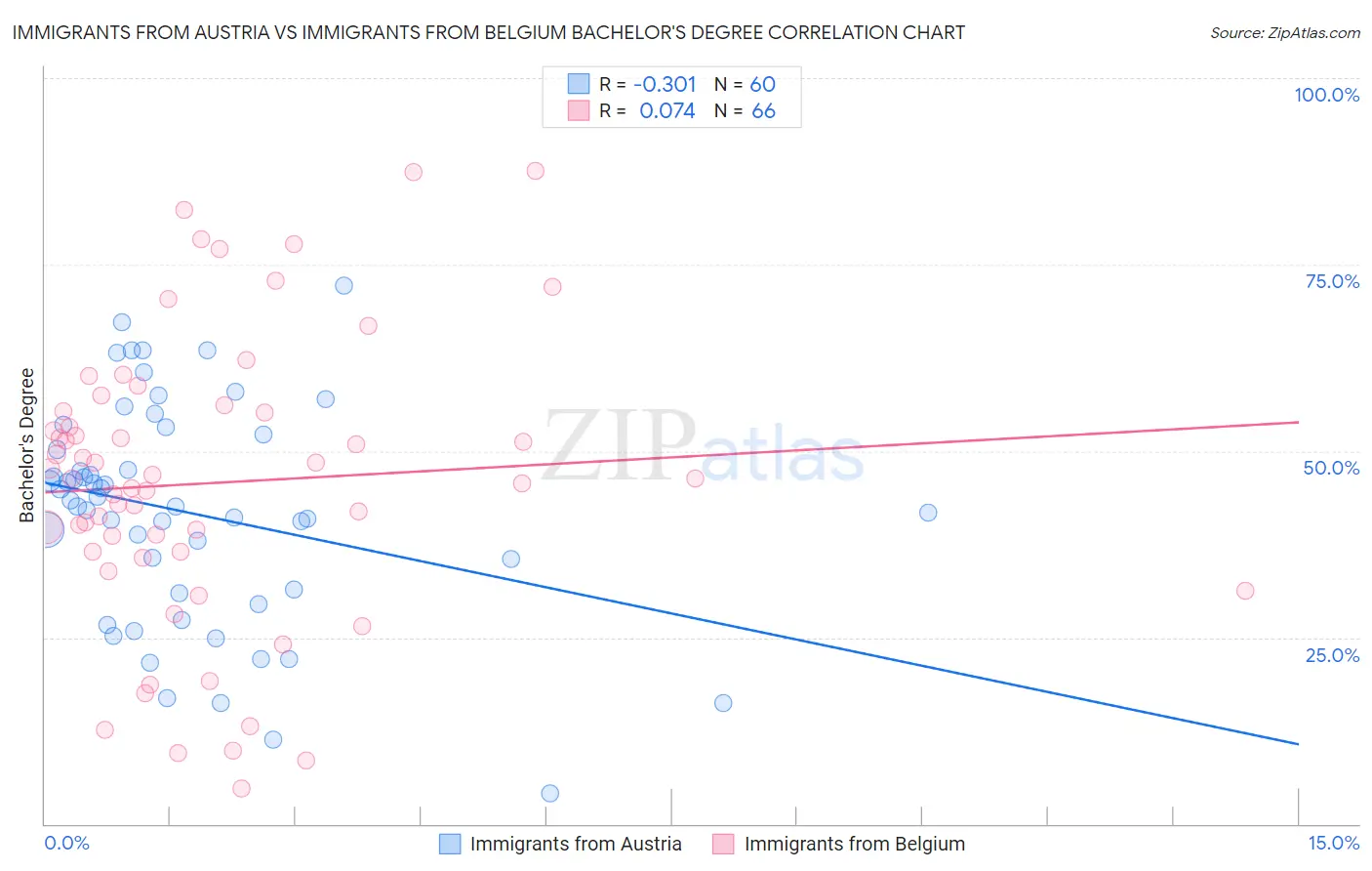 Immigrants from Austria vs Immigrants from Belgium Bachelor's Degree