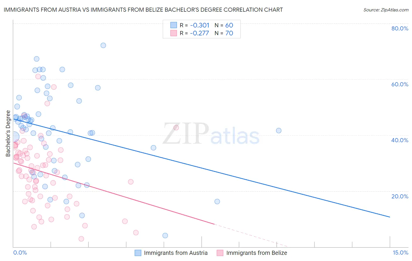 Immigrants from Austria vs Immigrants from Belize Bachelor's Degree