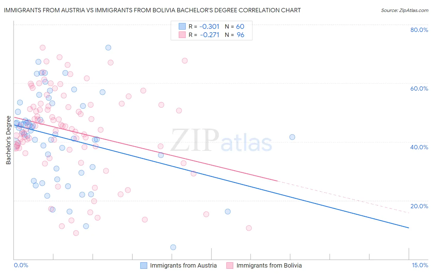 Immigrants from Austria vs Immigrants from Bolivia Bachelor's Degree
