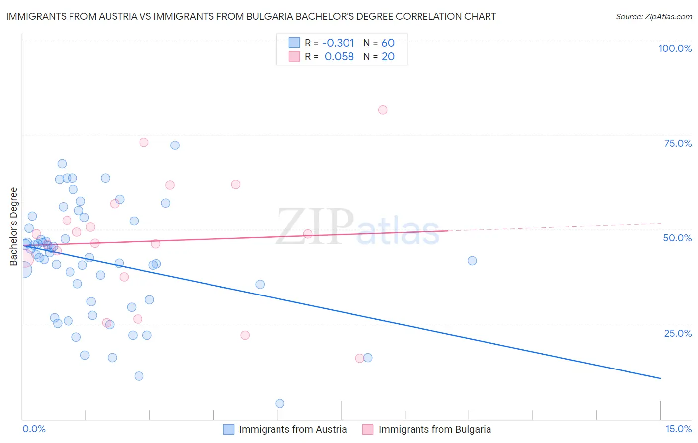 Immigrants from Austria vs Immigrants from Bulgaria Bachelor's Degree